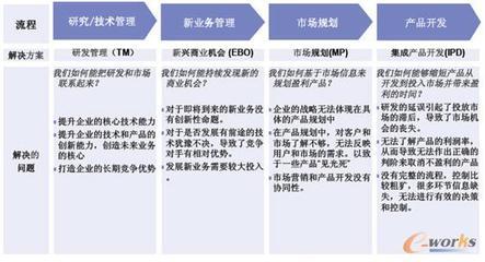 產品研發創新驅動的企業轉型 IBM戰略與IPD解決方案的啟示