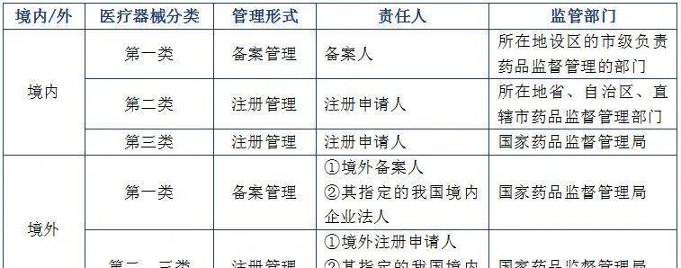 一類醫療器械備案與二三醫療器械注冊必備材料詳解